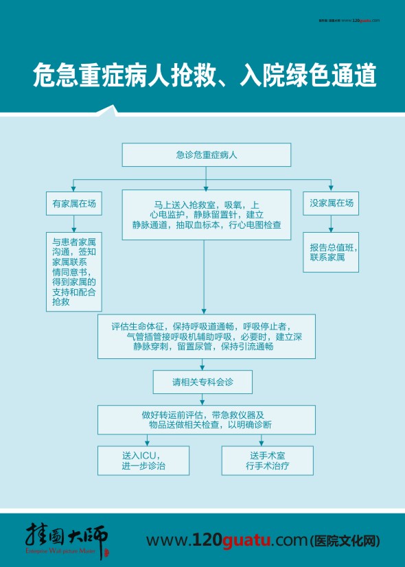 危急重癥病人搶救、入院綠色通道