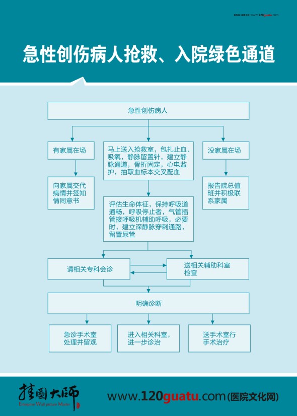 急性創(chuàng)傷病人搶救、入院綠色通道
